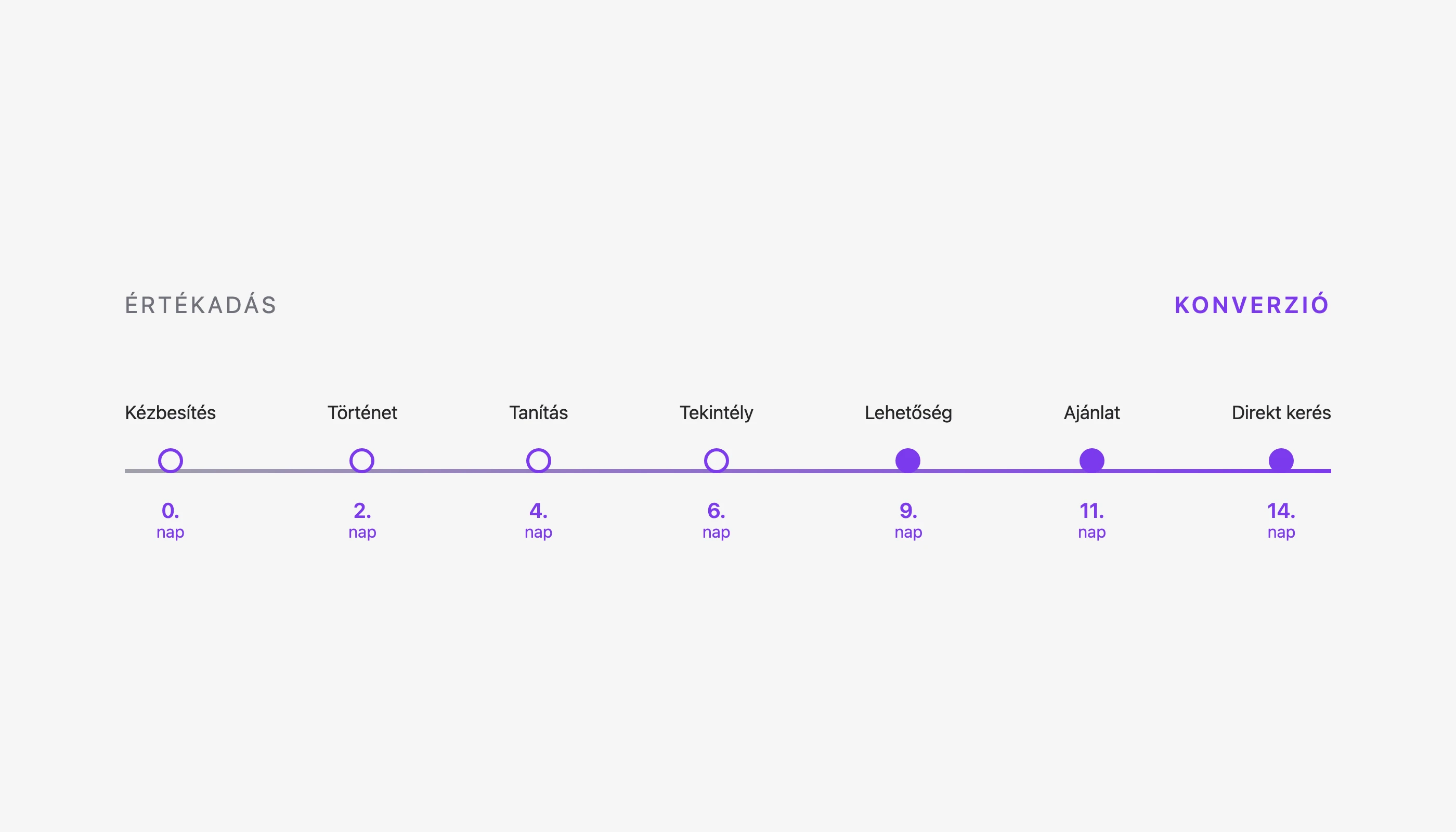 E-mail sorozat idővonal: 0-14 nap