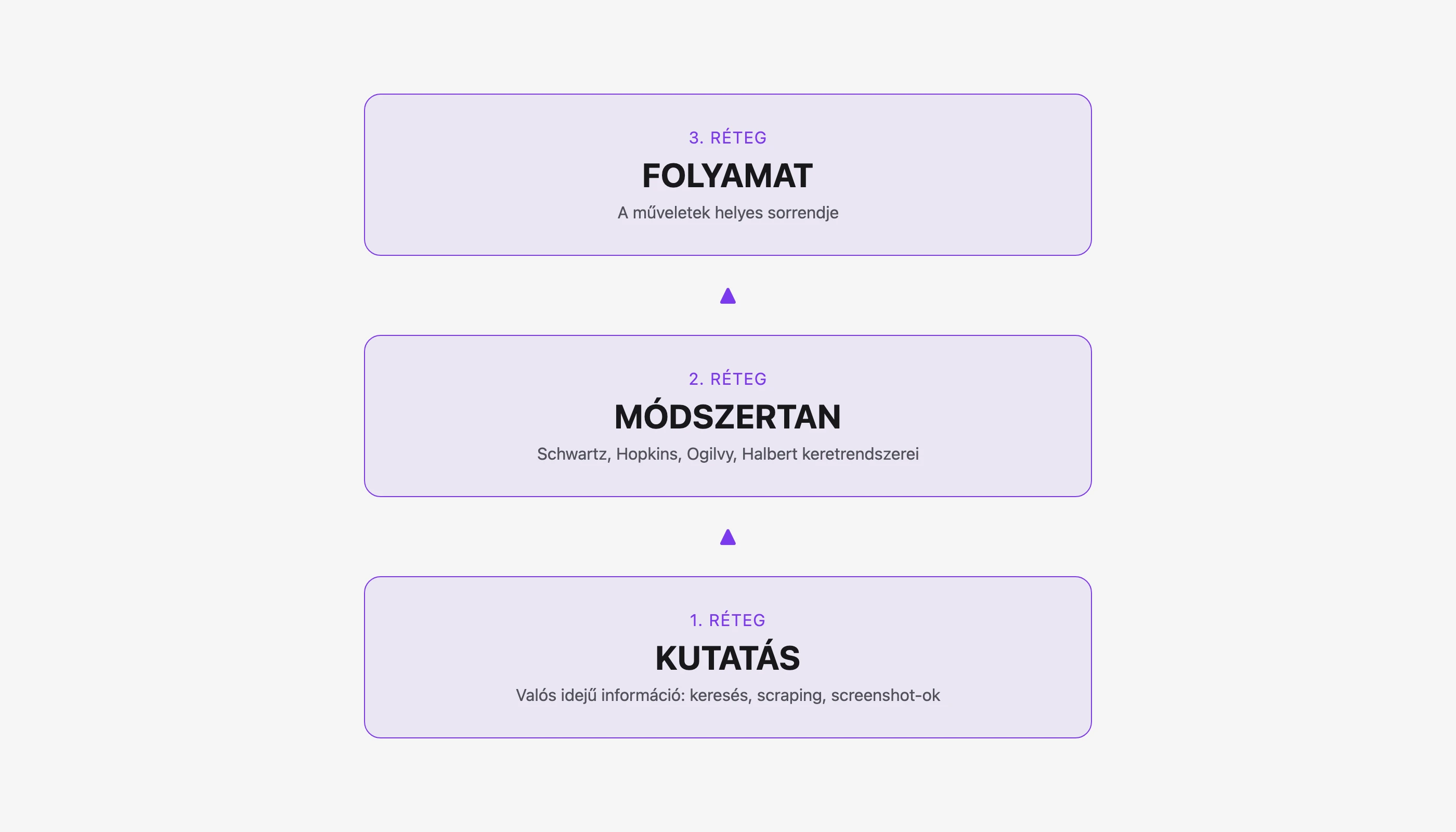 A három réteg: Kutatás, Módszertan, Folyamat