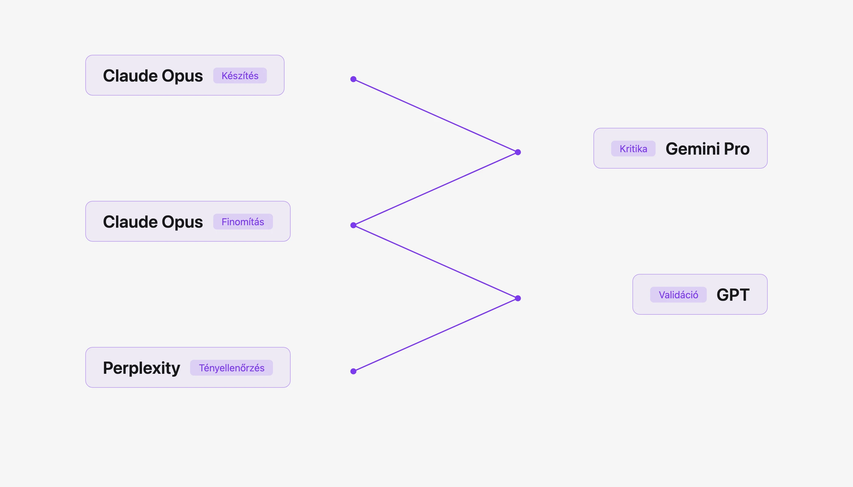 AI Ping-Pong technika: Claude → Gemini → Claude → GPT → Perplexity