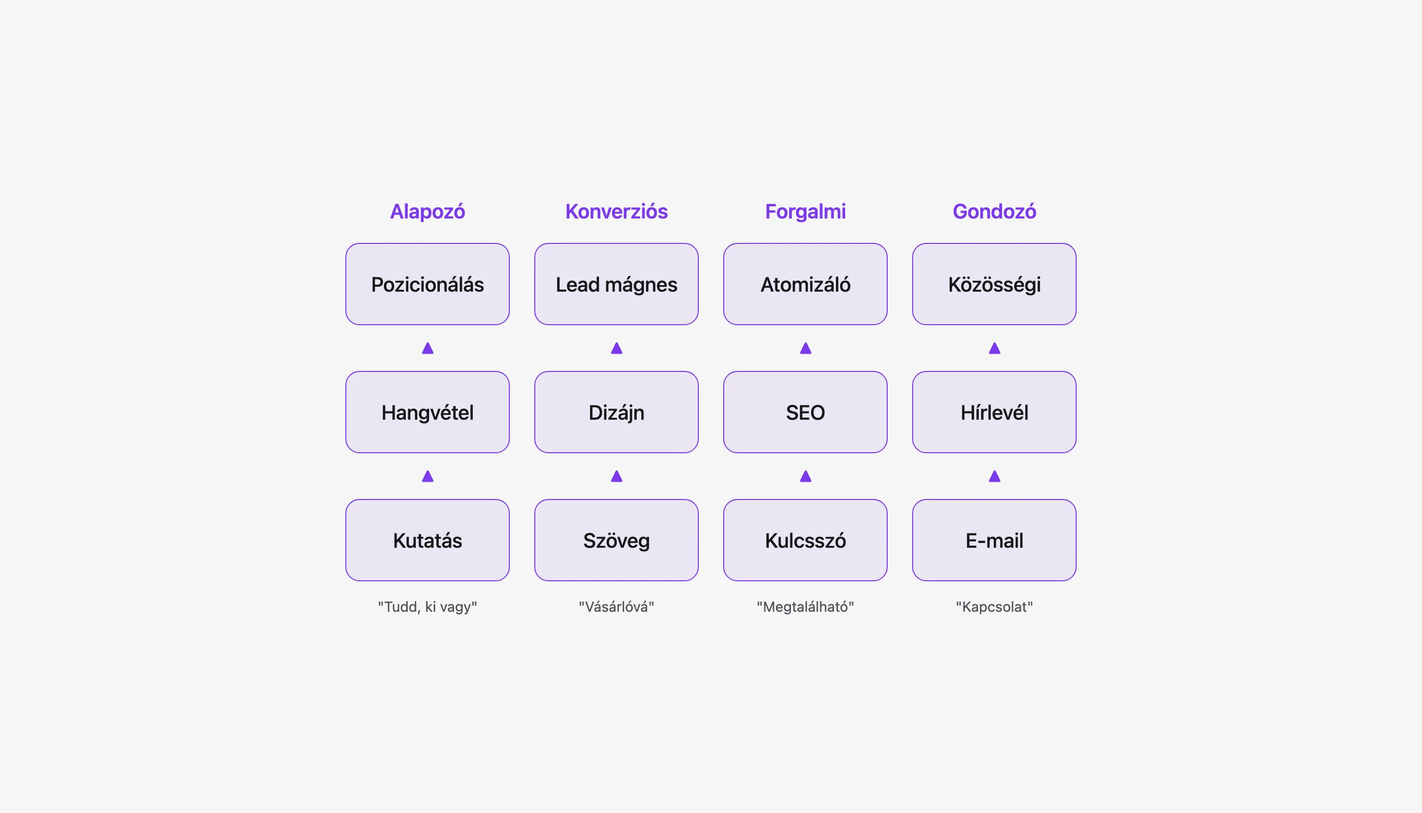 Képesség-halmozás: Alapozó, Konverziós, Forgalmi, Gondozó
