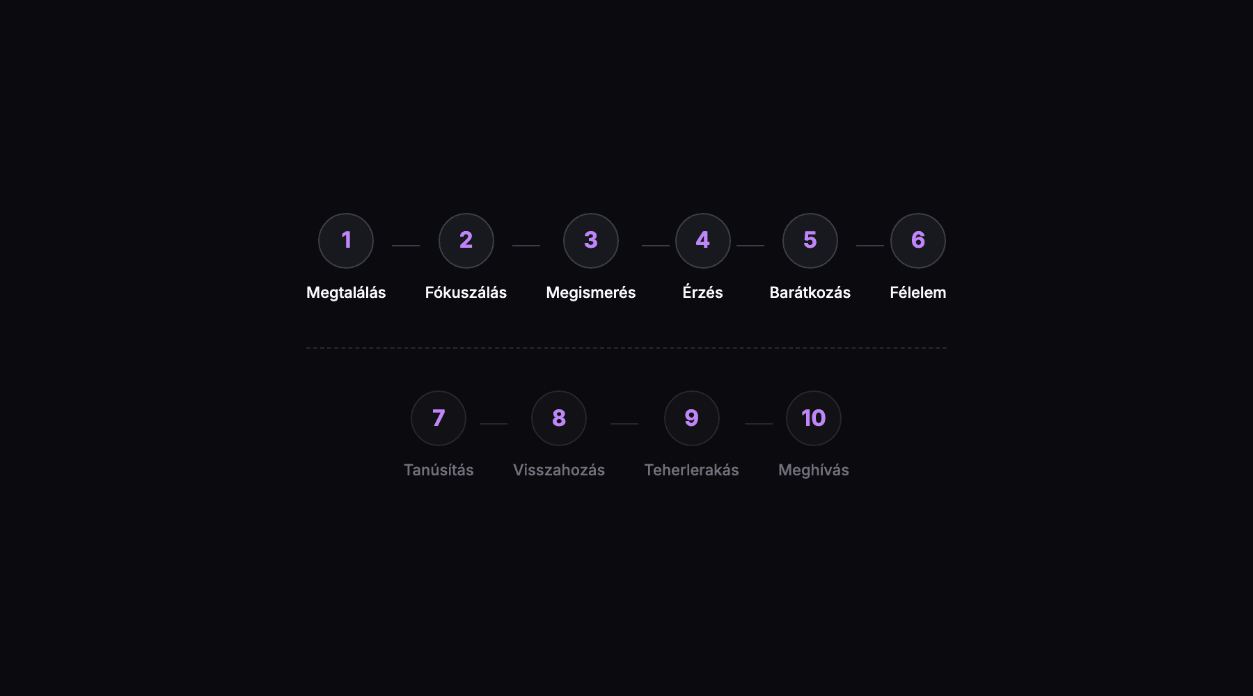 A 6F terápiás folyamat — Megtalálás, Fókuszálás, Megismerés, Érzés iránta, Barátkozás, Félelem + mélyebb munka