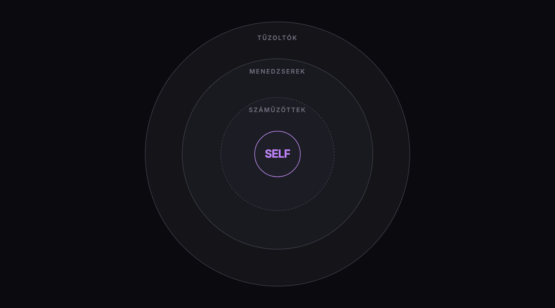 A belső rendszer modellje — Self, Száműzöttek, Menedzserek, Tűzoltók koncentrikus körökben