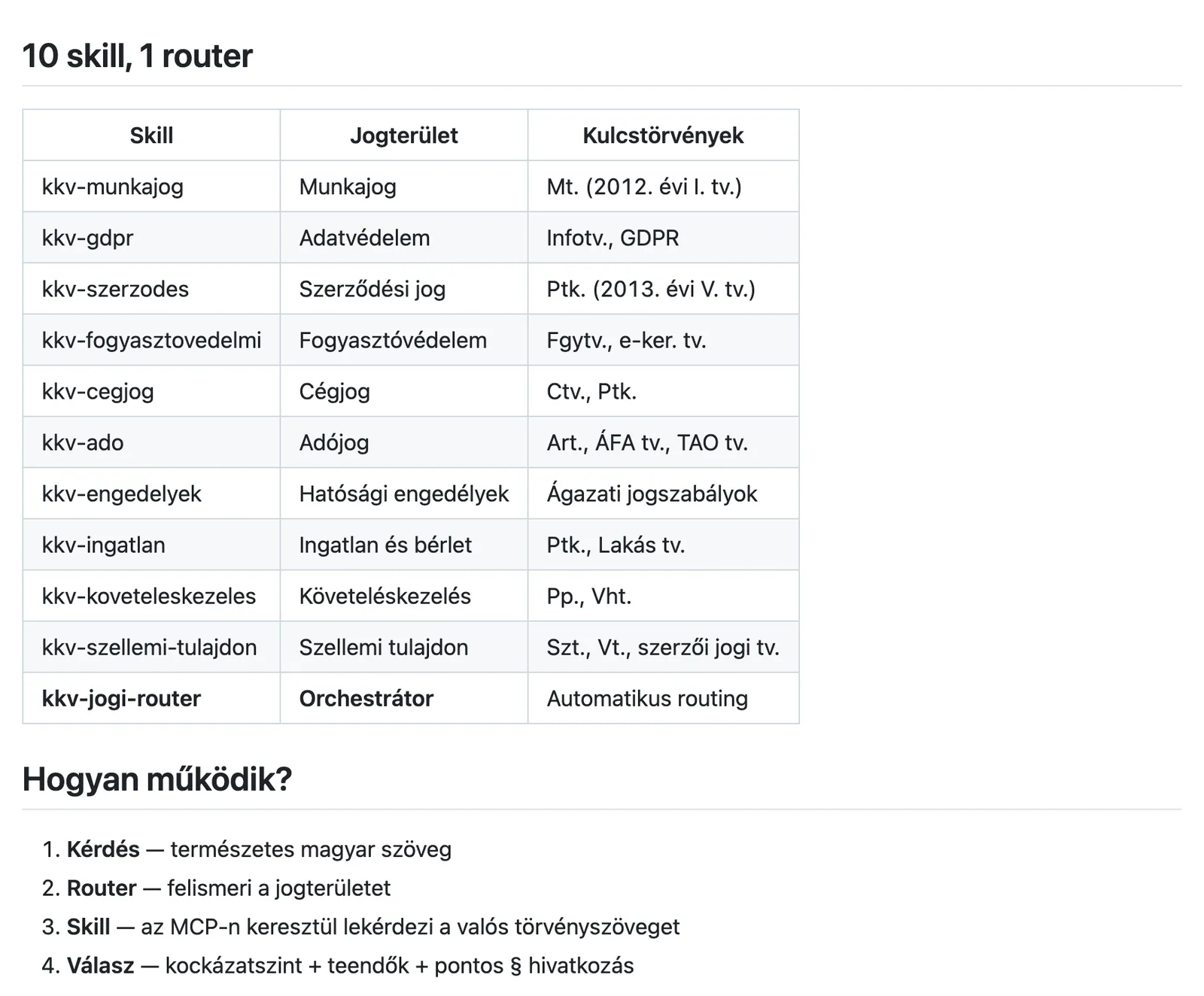 A Claude-csomag leírása: táblázat a 10 jogterületi szakértőről a kulcstörvényekkel, alatta a működés négy lépése
