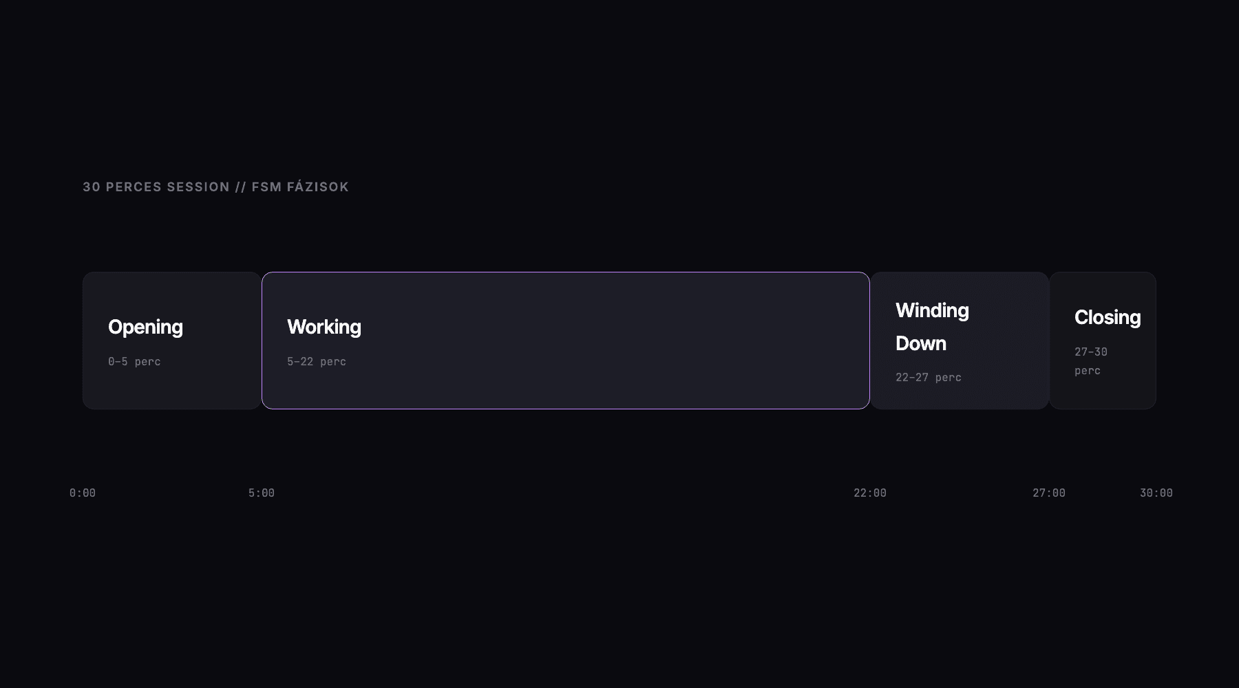 FSM fázis-idősor — 30 perces session 4 fázisa: Opening, Working, Winding Down, Closing