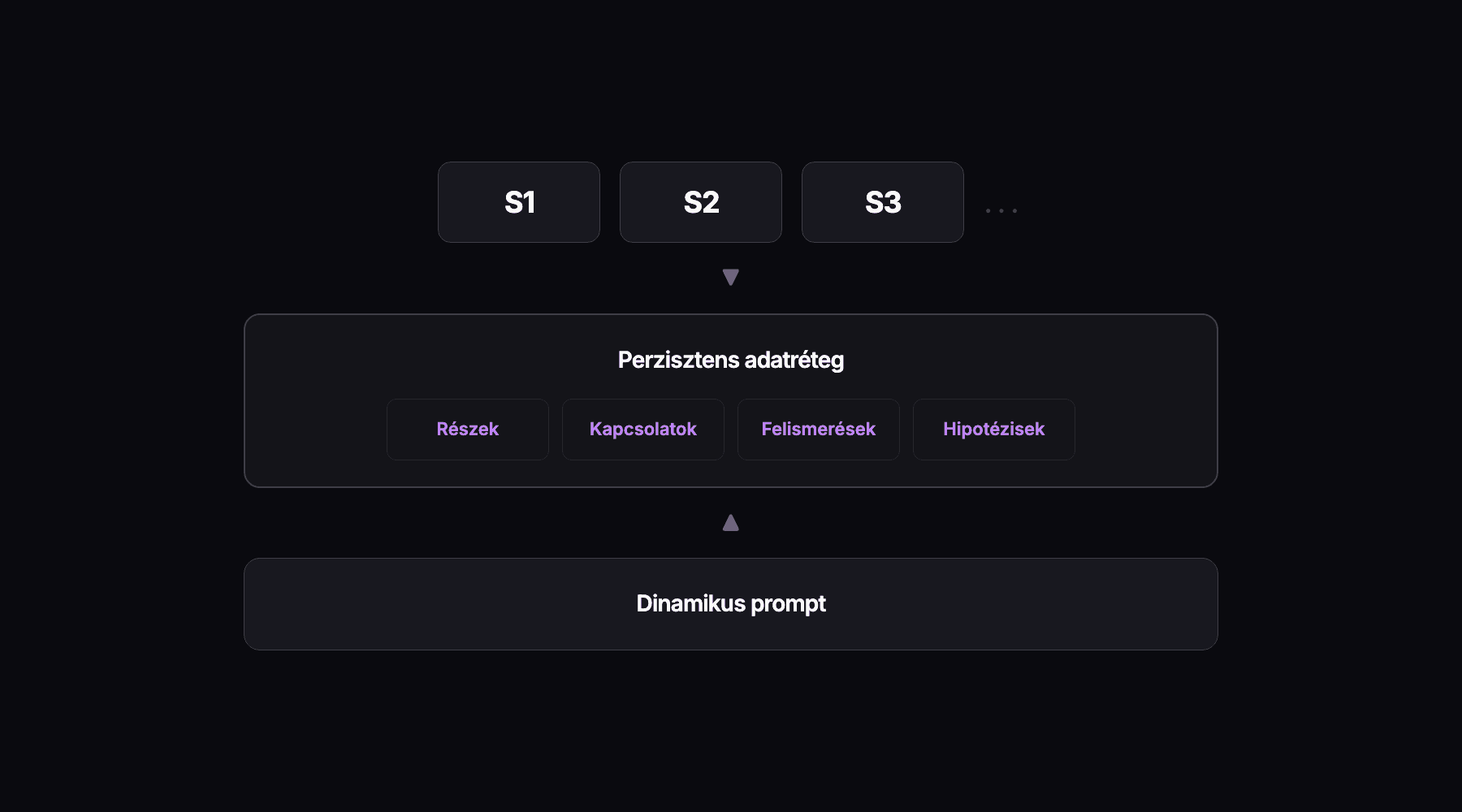 Memória rétegek és session-folytonosság — session-ök közötti adatmegőrzés és dinamikus rendszerprompt