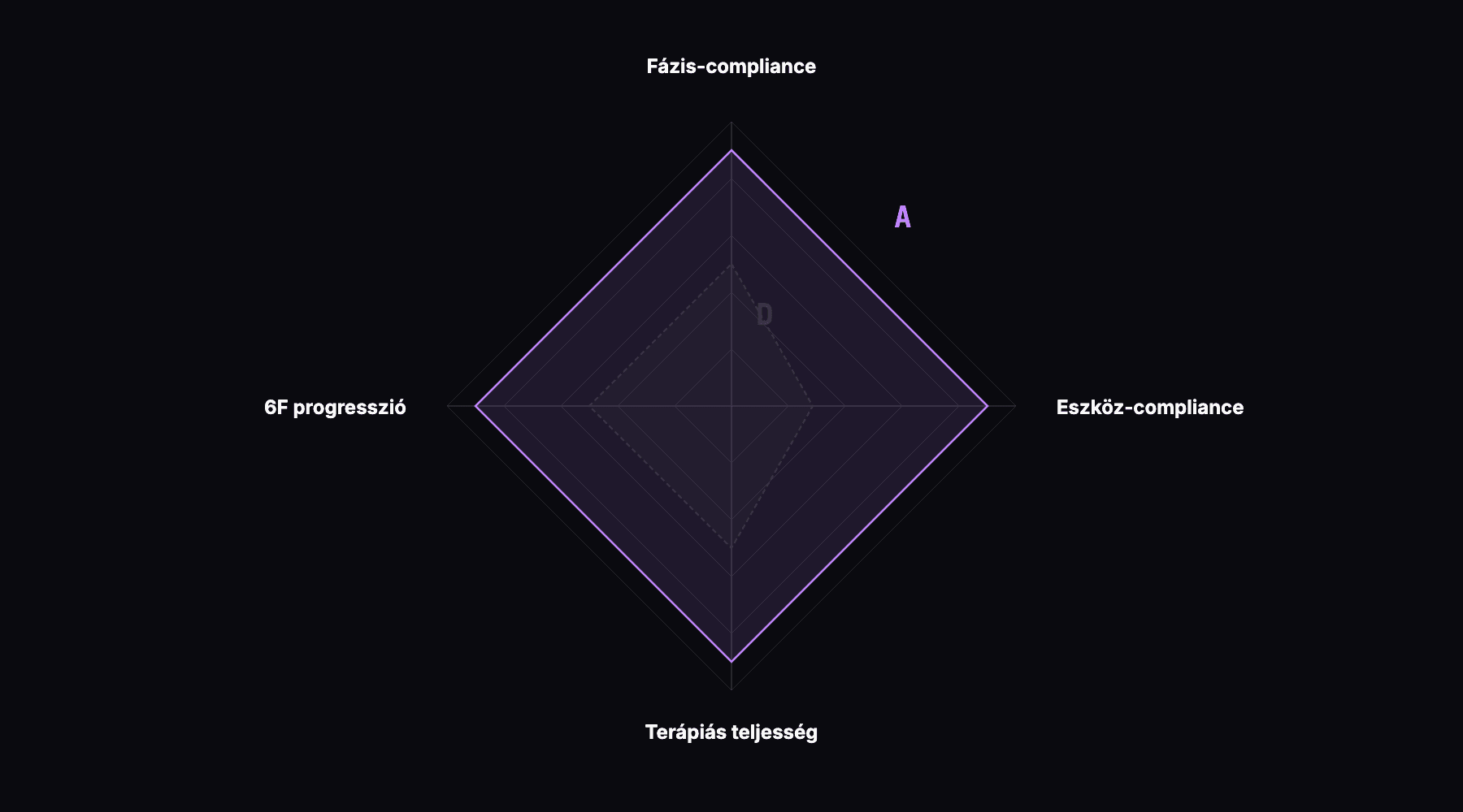 Session Evaluator radar diagram — négytengelyes értékelés: fázis-compliance, eszköz-compliance, terápiás teljesség, 6F progresszió